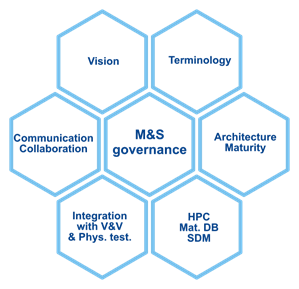 Modelling & Simulation strategy