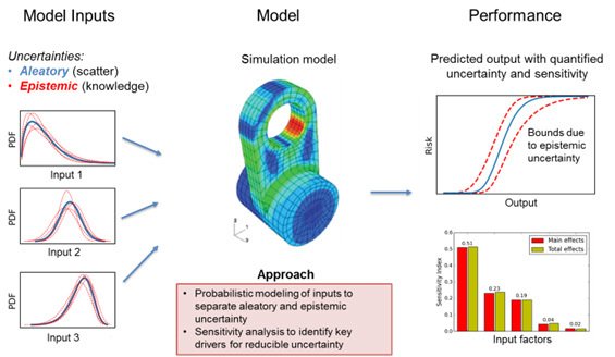 Engineering simulations considering aleatory and epistemic uncertainties.