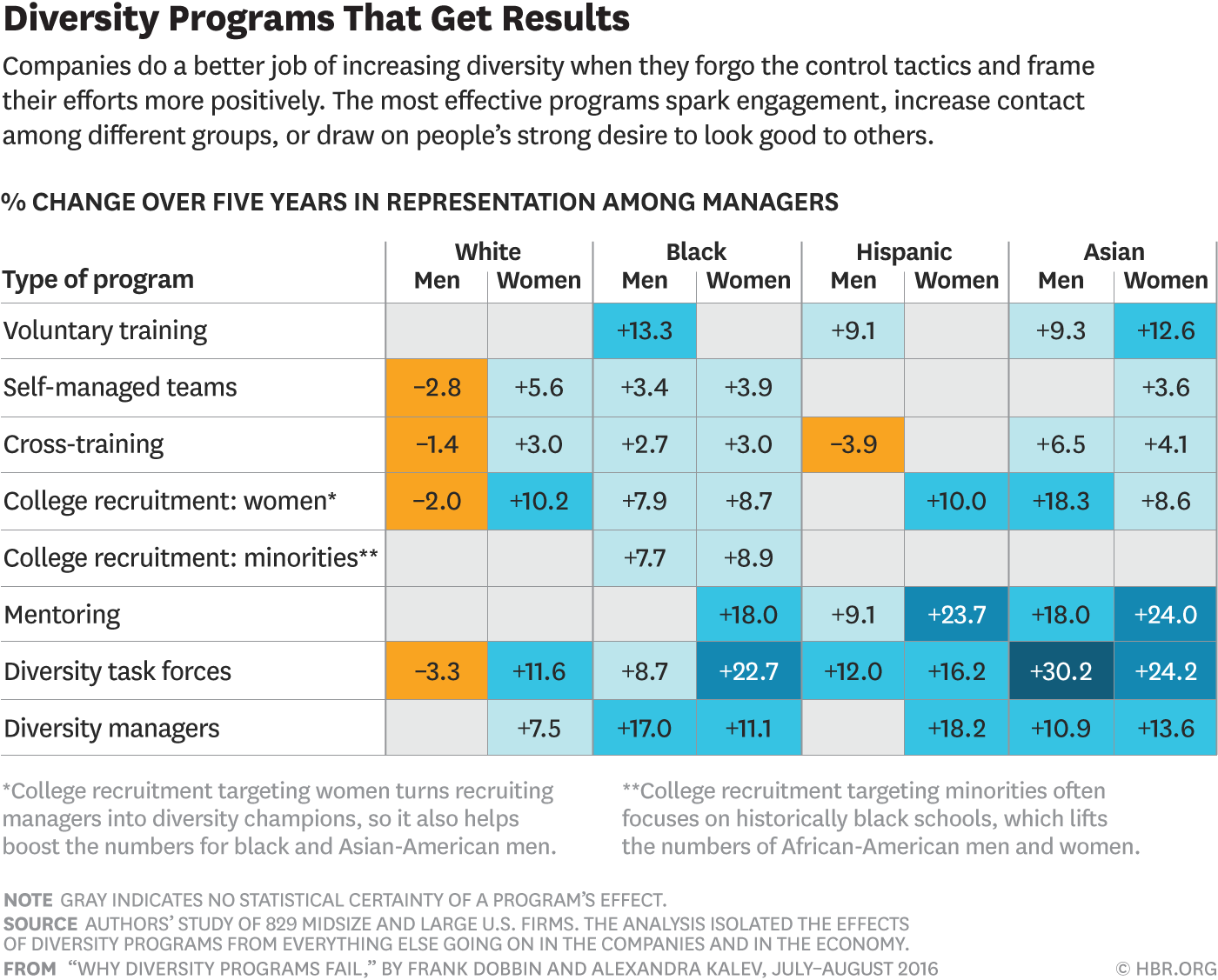 Percentage change over five years in representation among managers